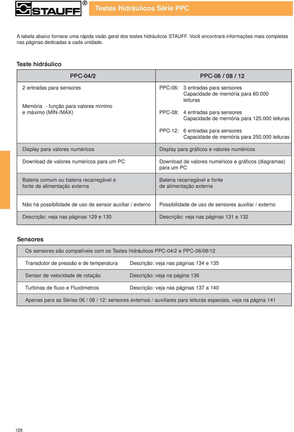 000 leituras Memória - função para valores mínimo e máximo (MÍN-/MÁX) PPC-08: 4 entradas para sensores Capacidade de memória para 125.