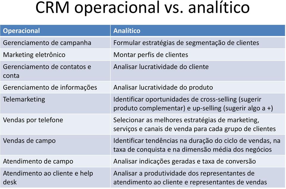 campo Atendimento ao cliente e help desk Analítico Formular estratégias de segmentação de clientes Montar perfis de clientes Analisar lucratividade do cliente Analisar lucratividade do produto