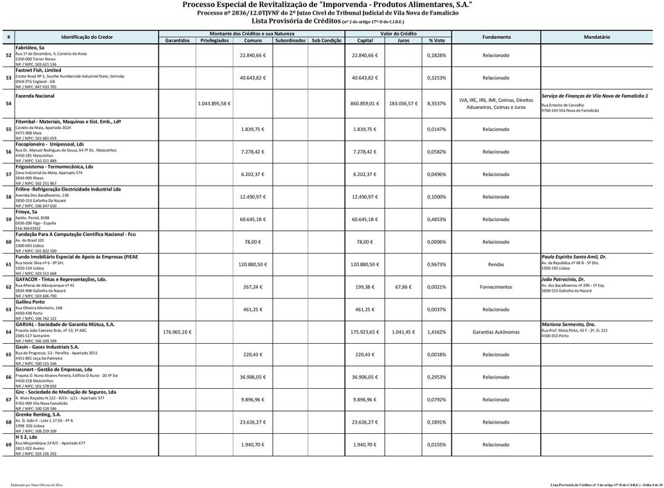 643,82 0,3253% NIF / NIPC: 847 433 705 Fazenda Nacional Serviço de Finanças de Vila Nova de Famalicão 1 IVA, IRC, IRS, IMI, Coimas, Direitos 54 1.043.895,58 860.859,01 183.