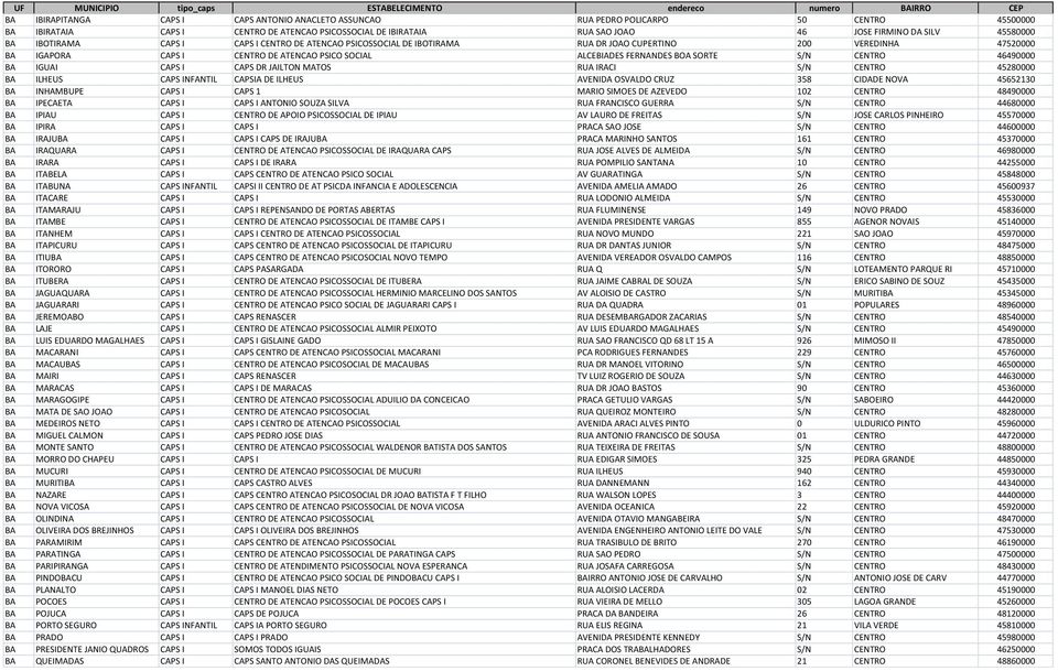SORTE S/N CENTRO 46490000 BA IGUAI CAPS I CAPS DR JAILTON MATOS RUA IRACI S/N CENTRO 45280000 BA ILHEUS CAPS INFANTIL CAPSIA DE ILHEUS AVENIDA OSVALDO CRUZ 358 CIDADE NOVA 45652130 BA INHAMBUPE CAPS