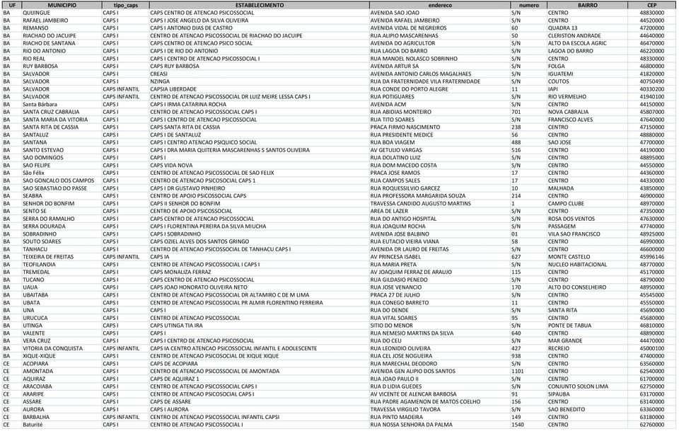 MASCARENHAS 50 CLERISTON ANDRADE 44640000 BA RIACHO DE SANTANA CAPS I CAPS CENTRO DE ATENCAO PSICO SOCIAL AVENIDA DO AGRICULTOR S/N ALTO DA ESCOLA AGRIC 46470000 BA RIO DO ANTONIO CAPS I CAPS I DE