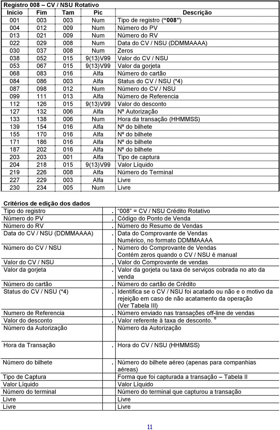 Número de Referencia 112 126 015 9(13)V99 Valor do desconto 127 132 006 Alfa Nº Autorização 133 138 006 Num Hora da transação (HHMMSS) 139 154 016 Alfa Nº do bilhete 155 170 016 Alfa Nº do bilhete