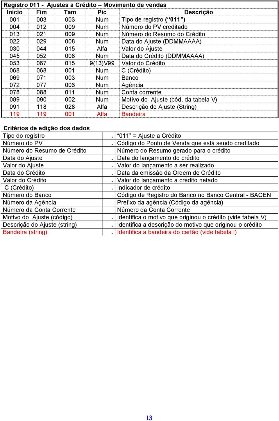 Num Agência 078 088 011 Num Conta corrente 089 090 002 Num Motivo do Ajuste (cód. da tabela V) 091 118 028 Alfa Descrição do Ajuste (String) 119 119 001 Alfa Bandeira.