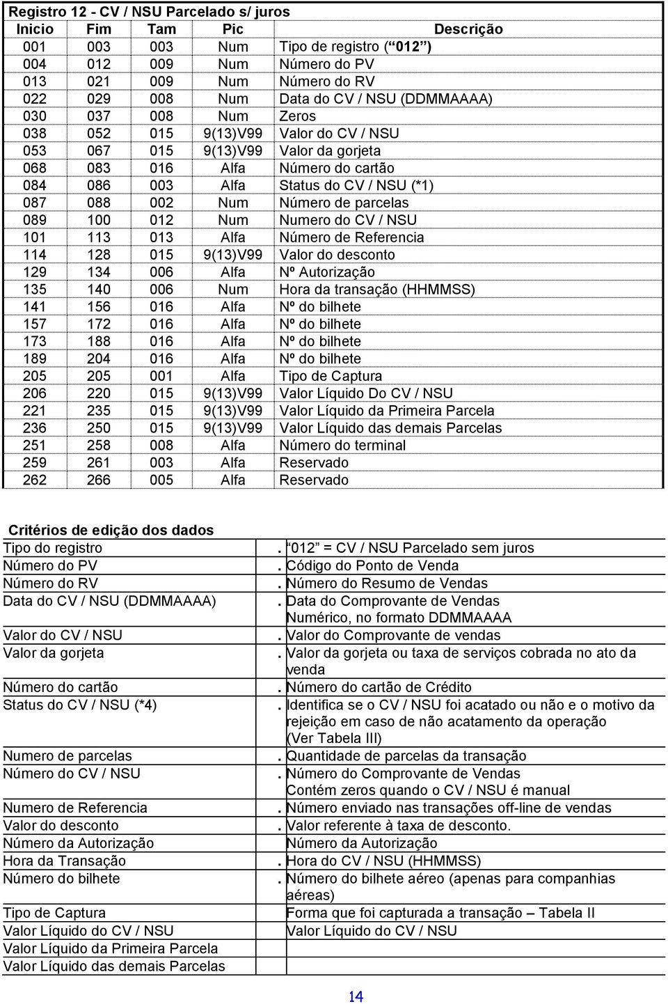 089 100 012 Num Numero do CV / NSU 101 113 013 Alfa Número de Referencia 114 128 015 9(13)V99 Valor do desconto 129 134 006 Alfa Nº Autorização 135 140 006 Num Hora da transação (HHMMSS) 141 156 016