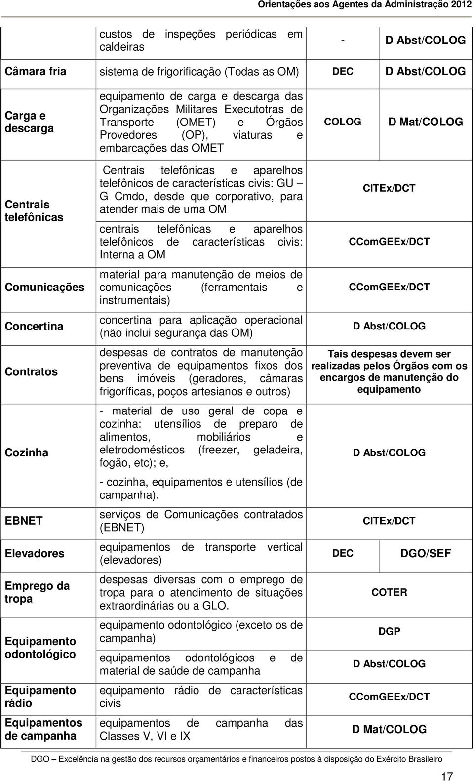 Emprego da tropa Equipamento odontológico Equipamento rádio Equipamentos de campanha Centrais telefônicas e aparelhos telefônicos de características civis: GU G Cmdo, desde que corporativo, para