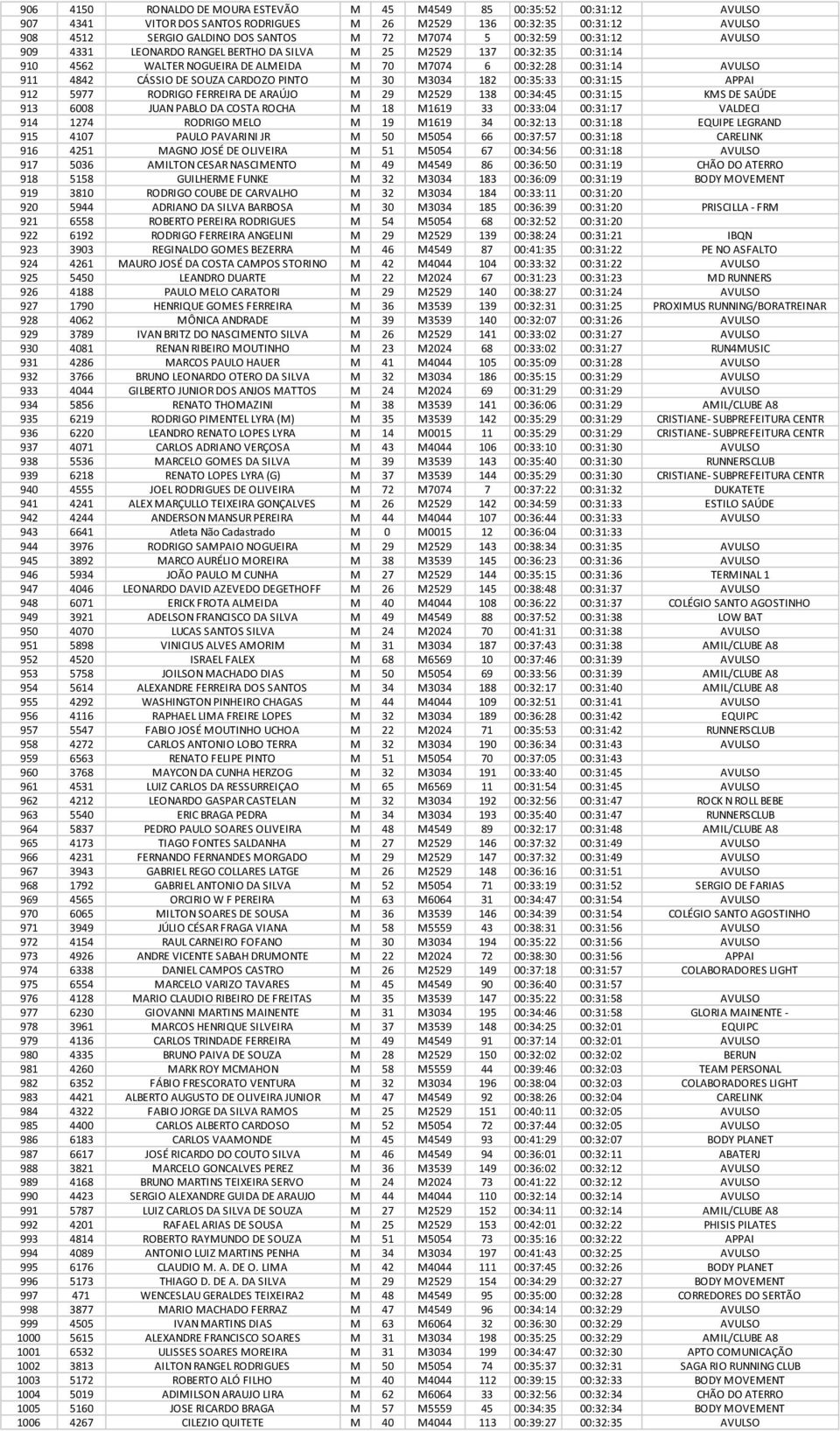 CARDOZO PINTO M 30 M3034 182 00:35:33 00:31:15 APPAI 912 5977 RODRIGO FERREIRA DE ARAÚJO M 29 M2529 138 00:34:45 00:31:15 KMS DE SAÚDE 913 6008 JUAN PABLO DA COSTA ROCHA M 18 M1619 33 00:33:04