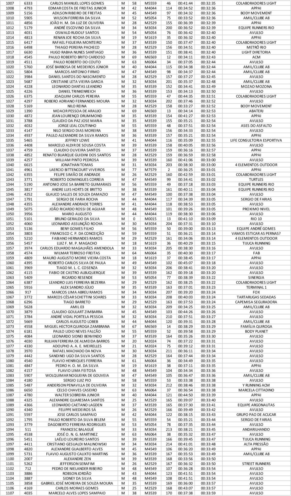 45 M4549 97 00:34:32 00:32:36 BODY MOVEMENT 1010 5905 WILSON FERREIRA DA SILVA M 52 M5054 75 00:33:52 00:32:36 AMIL/CLUBE A8 1011 4856 JOÃO H. M. DA LUZ DE OLIVEIRA M 28 M2529 155 00:36:39 00:32:39