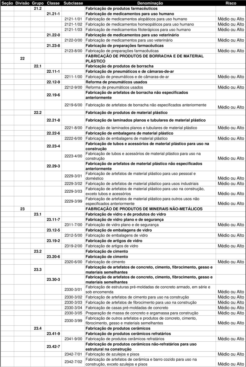 de medicamentos fitoterápicos para uso humano 21.22-0 Fabricação de medicamentos para uso veterinário 2122-0/00 Fabricação de medicamentos para uso veterinário 21.