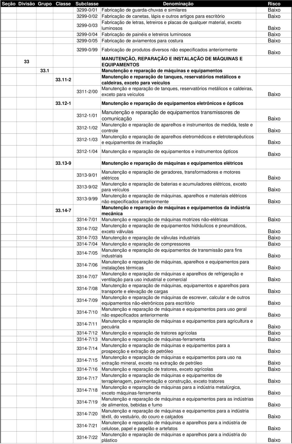 REPARAÇÃO E INSTALAÇÃO DE MÁQUINAS E EQUIPAMENTOS 33.1 Manutenção e reparação de máquinas e equipamentos Manutenção e reparação de tanques, reservatórios metálicos e 33.