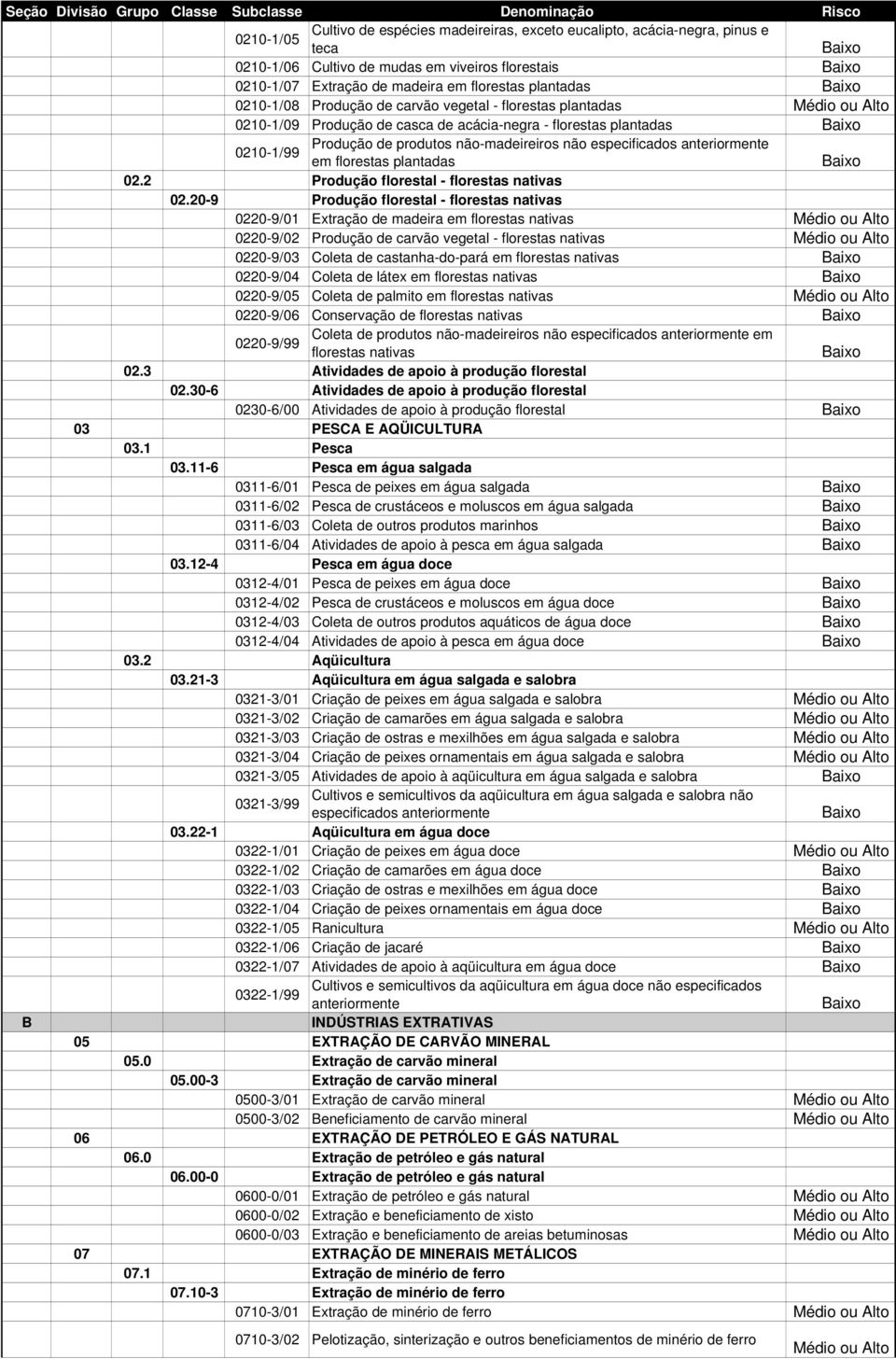 florestas plantadas 02.2 Produção florestal - florestas nativas 02.