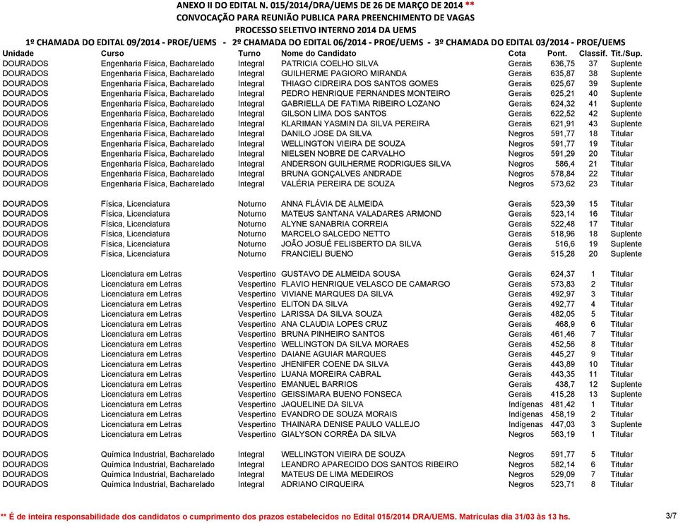 Gerais 625,21 40 Suplente DOURADOS Engenharia Física, Bacharelado Integral GABRIELLA DE FATIMA RIBEIRO LOZANO Gerais 624,32 41 Suplente DOURADOS Engenharia Física, Bacharelado Integral GILSON LIMA