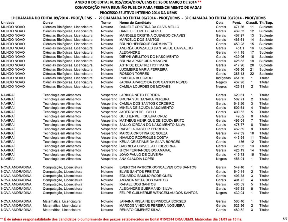 SANTOS Gerais 466,61 14 Suplente MUNDO NOVO Ciências Biológicas, Licenciatura Noturno BRUNO HENRIQUE CARMINATTI Gerais 459,28 15 Suplente MUNDO NOVO Ciências Biológicas, Licenciatura Noturno ANDRÉA