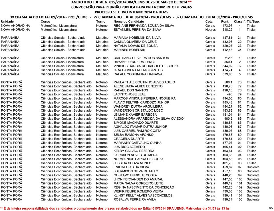 32 Titular PARANAÍBA Ciências Sociais - Bacharelado Matutino NATALIA NOVAIS DE SOUSA Gerais 429,23 33 Titular PARANAÍBA Ciências Sociais - Bacharelado Matutino MARINES KOBELNIK Gerais 412,43 34