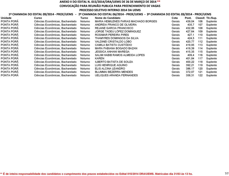 TADEU LÓPEZ DOMINGUEZ Gerais 427,64 109 Suplente PONTA PORÃ Ciências Econômicas, Bacharelado Noturno ROSIMAR PEREIRA PIRES Gerais 427,1 110 Suplente PONTA PORÃ Ciências Econômicas, Bacharelado