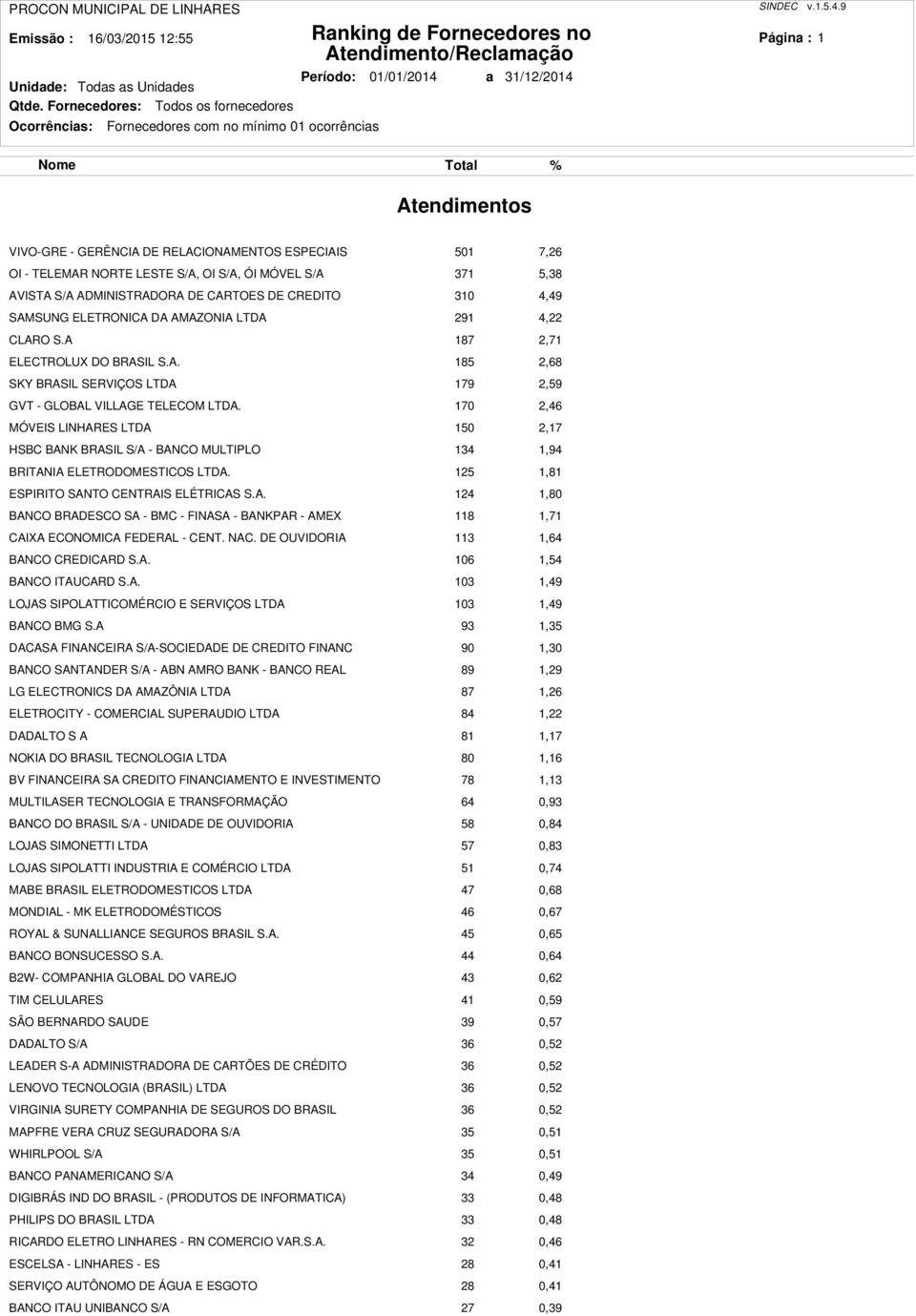 170 2,46 MÓVEIS LINHARES LTDA 150 2,17 HSBC BANK BRASIL S/A - BANCO MULTIPLO 134 1,94 BRITANIA ELETRODOMESTICOS LTDA. 125 1,81 ESPIRITO SANTO CENTRAIS ELÉTRICAS S.A. 124 1,80 BANCO BRADESCO SA - BMC - FINASA - BANKPAR - AMEX 118 1,71 CAIXA ECONOMICA FEDERAL - CENT.