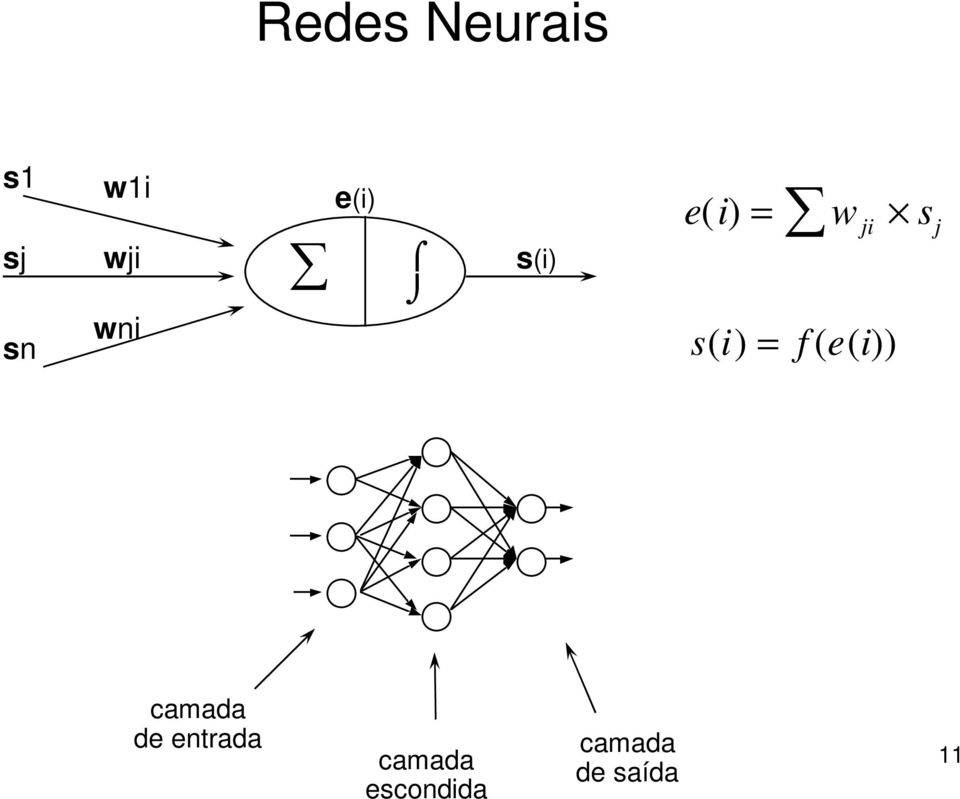 s(i) = f (e(i)) camada de