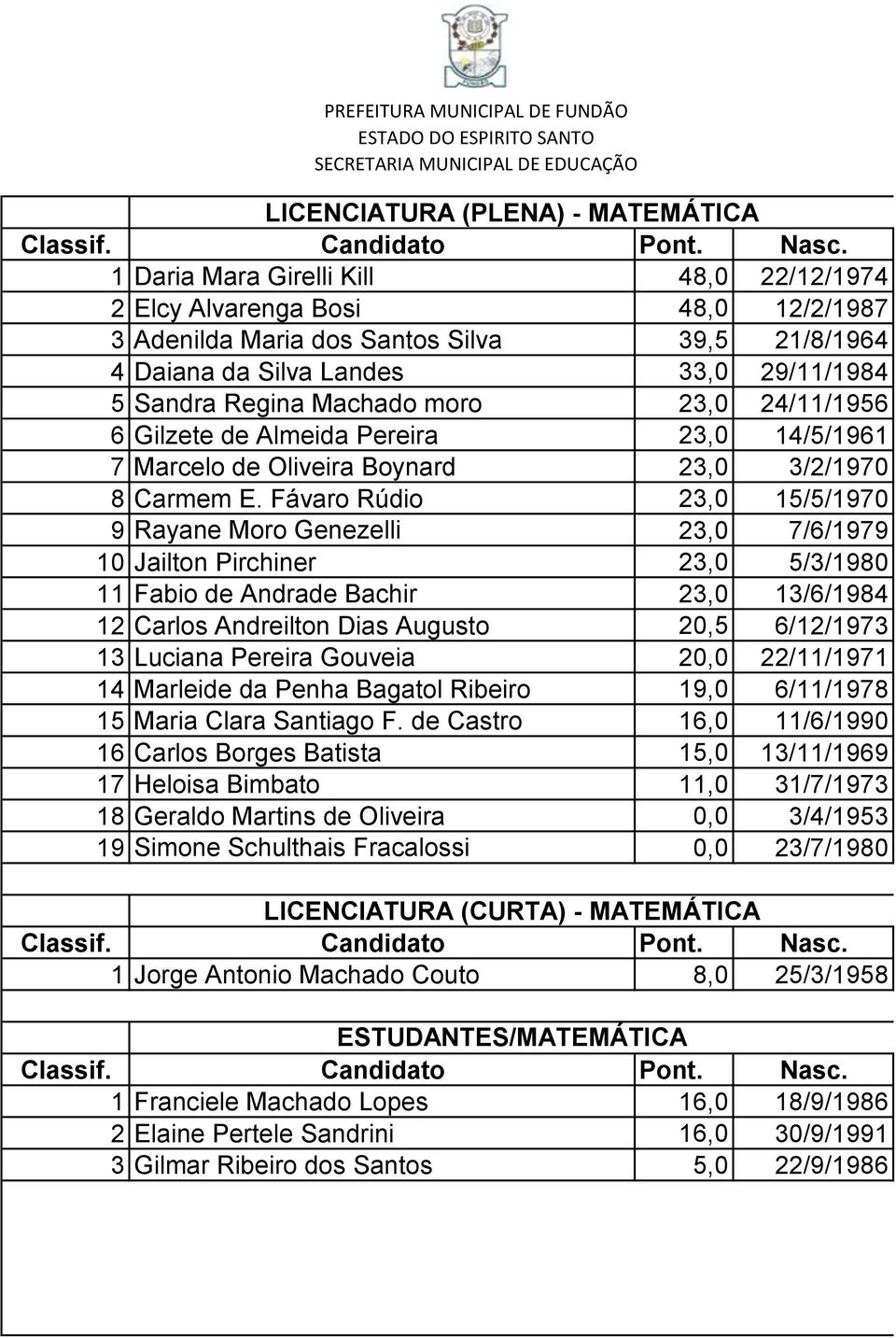 Fávaro Rúdio 23,0 15/5/1970 9 Rayane Moro Genezelli 23,0 7/6/1979 10 Jailton Pirchiner 23,0 5/3/1980 11 Fabio de Andrade Bachir 23,0 13/6/1984 12 Carlos Andreilton Dias Augusto 20,5 6/12/1973 13