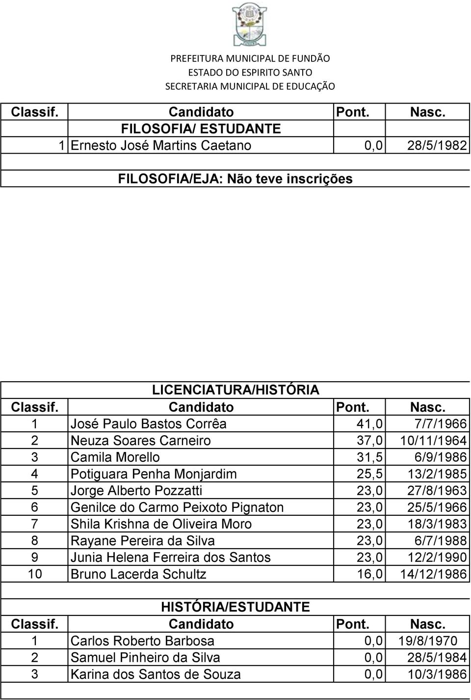 Pignaton 23,0 25/5/1966 7 Shila Krishna de Oliveira Moro 23,0 18/3/1983 8 Rayane Pereira da Silva 23,0 6/7/1988 9 Junia Helena Ferreira dos Santos 23,0 12/2/1990 10 Bruno