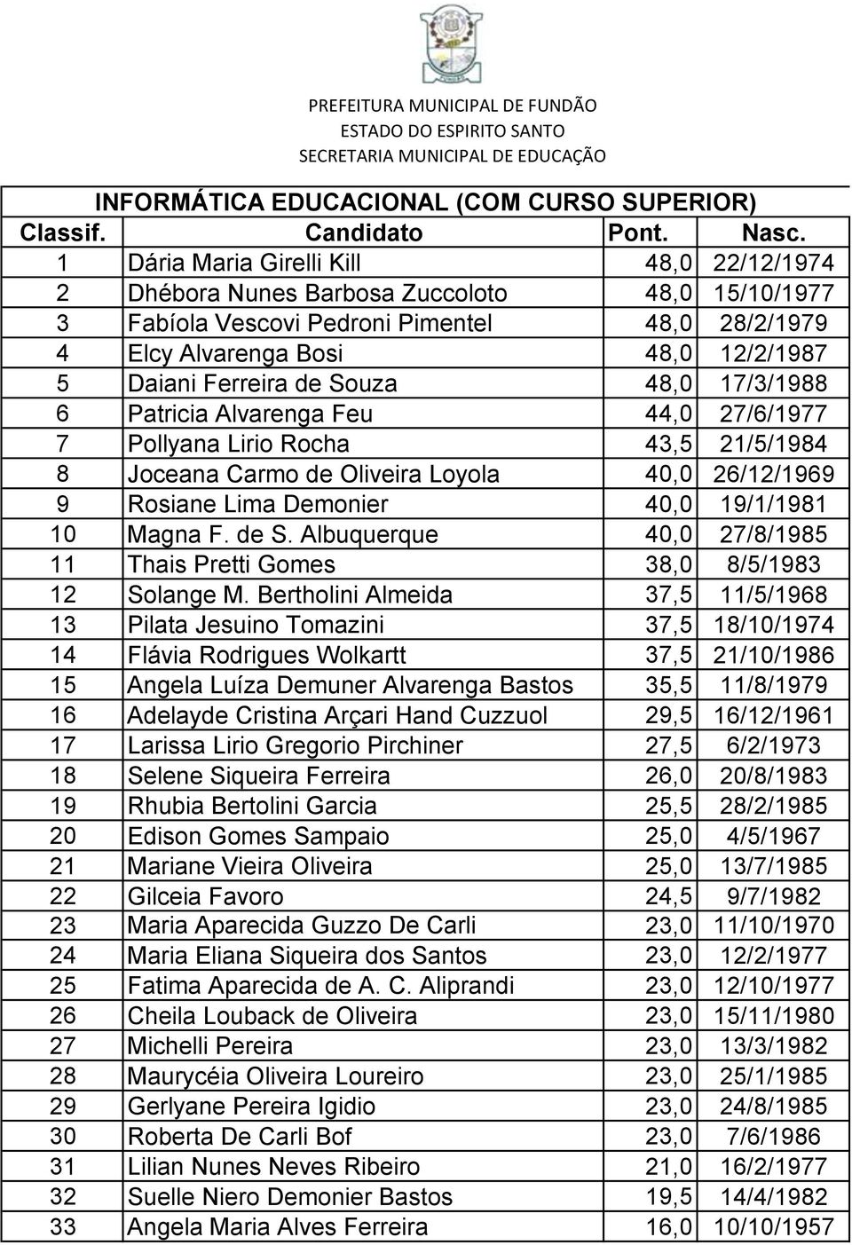 26/12/1969 9 Rosiane Lima Demonier 40,0 19/1/1981 10 Magna F. de S. Albuquerque 40,0 27/8/1985 11 Thais Pretti Gomes 38,0 8/5/1983 12 Solange M.