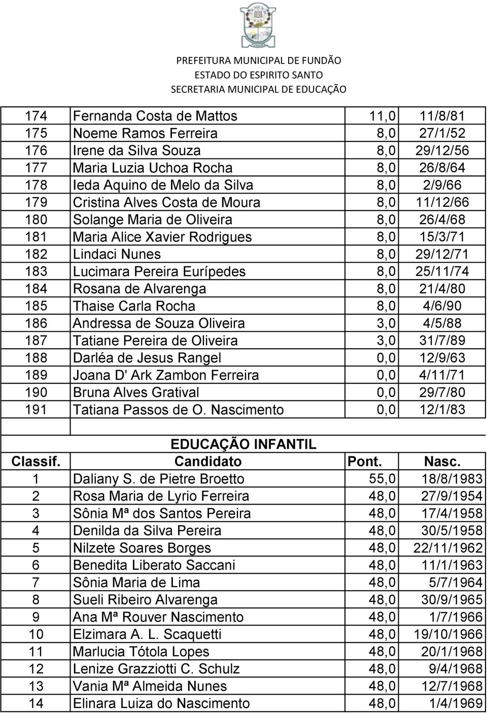 Eurípedes 8,0 25/11/74 184 Rosana de Alvarenga 8,0 21/4/80 185 Thaise Carla Rocha 8,0 4/6/90 186 Andressa de Souza Oliveira 3,0 4/5/88 187 Tatiane Pereira de Oliveira 3,0 31/7/89 188 Darléa de Jesus