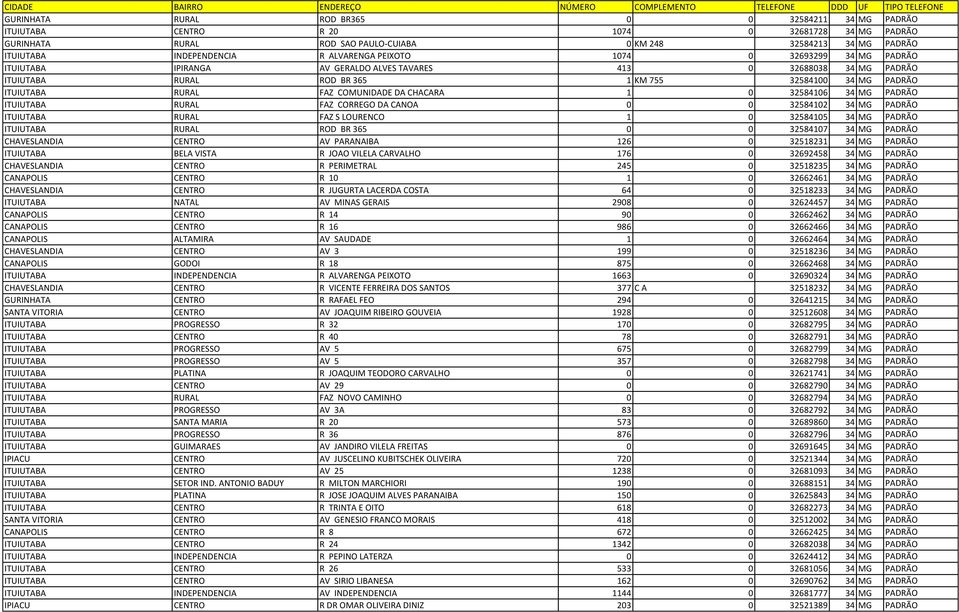 RURAL ROD BR 365 1 KM 755 32584100 34 MG PADRÃO ITUIUTABA RURAL FAZ COMUNIDADE DA CHACARA 1 0 32584106 34 MG PADRÃO ITUIUTABA RURAL FAZ CORREGO DA CANOA 0 0 32584102 34 MG PADRÃO ITUIUTABA RURAL FAZ