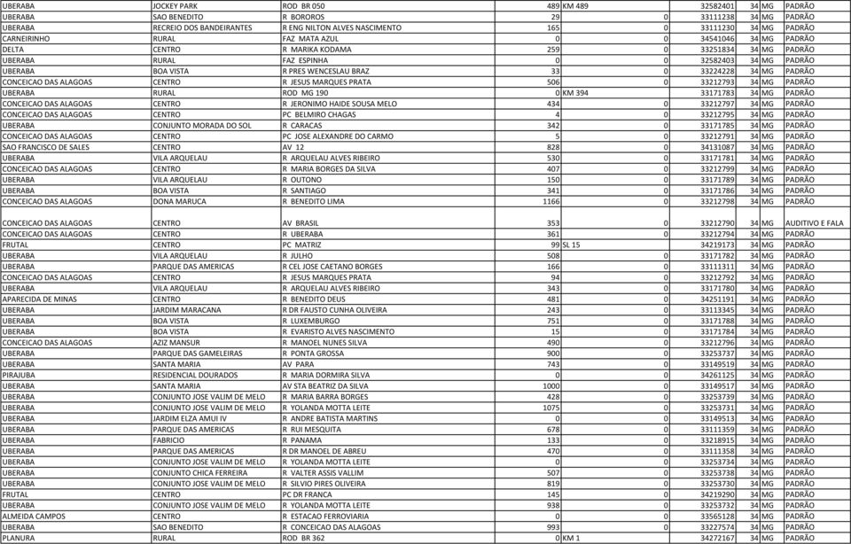 PRES WENCESLAU BRAZ 33 0 33224228 34 MG PADRÃO CONCEICAO DAS ALAGOAS CENTRO R JESUS MARQUES PRATA 506 0 33212793 34 MG PADRÃO UBERABA RURAL ROD MG 190 0 KM 394 33171783 34 MG PADRÃO CONCEICAO DAS