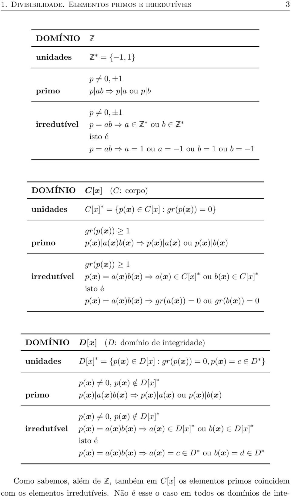 corpo) unidades C[x] = {p(x) C[x] : gr(p(x)) = 0} primo irredutível gr(p(x)) 1 p(x) a(x)b(x) p(x) a(x) ou p(x) b(x) gr(p(x)) 1 p(x) = a(x)b(x) a(x) C[x] ou b(x) C[x] isto é p(x) = a(x)b(x) gr(a(x)) =