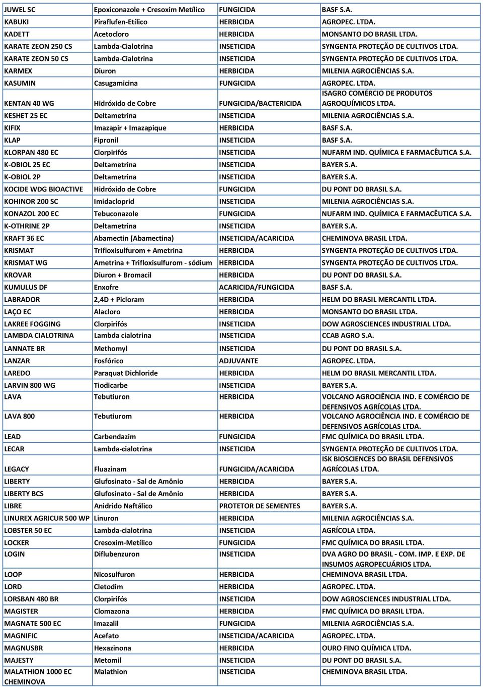 KARMEX Diuron HERBICIDA MILENIA AGROCIÊNCIAS S.A. KASUMIN Casugamicina FUNGICIDA AGROPEC. LTDA. ISAGRO COMÉRCIO DE PRODUTOS KENTAN 40 WG Hidróxido de Cobre FUNGICIDA/BACTERICIDA AGROQUÍMICOS LTDA.