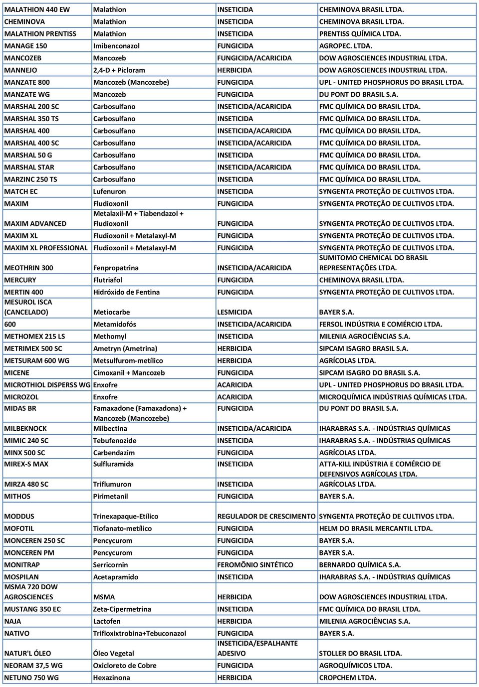 MANZATE 800 Mancozeb (Mancozebe) FUNGICIDA UPL - UNITED PHOSPHORUS DO BRASIL LTDA. MANZATE WG Mancozeb FUNGICIDA DU PONT DO BRASIL S.A. MARSHAL 200 SC Carbosulfano INSETICIDA/ACARICIDA FMC QUÍMICA DO BRASIL LTDA.