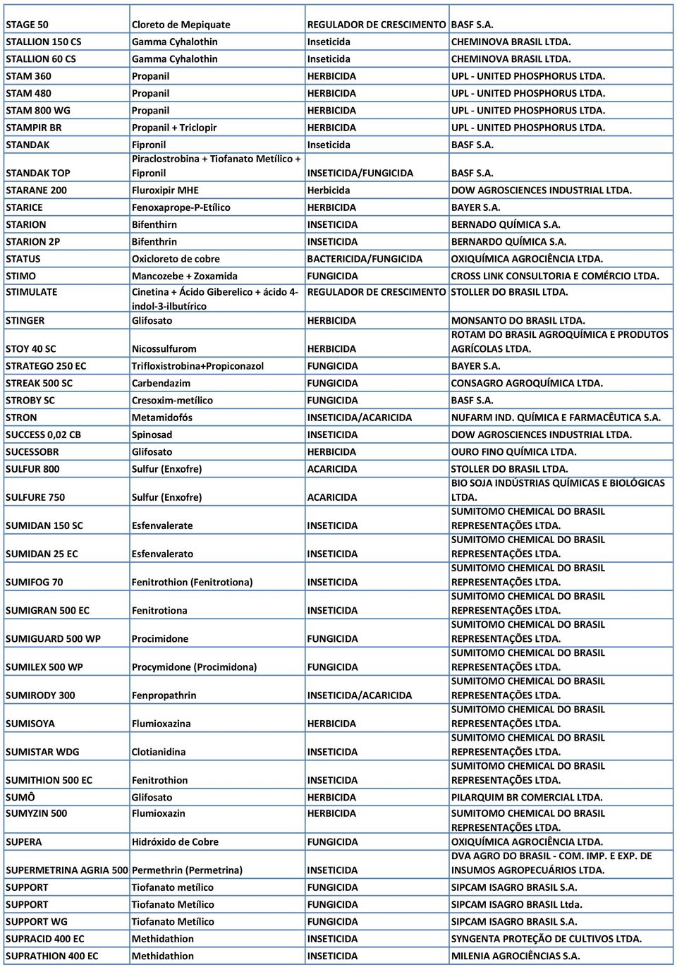 STAMPIR BR Propanil + Triclopir HERBICIDA UPL - UNITED PHOSPHORUS LTDA. STANDAK Fipronil Inseticida BASF S.A. Piraclostrobina + Tiofanato Metílico + STANDAK TOP Fipronil INSETICIDA/FUNGICIDA BASF S.A. STARANE 200 Fluroxipir MHE Herbicida DOW AGROSCIENCES INDUSTRIAL LTDA.