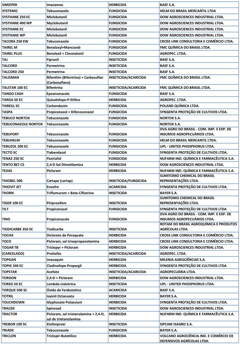 SYSTHANE WP Miclobutanil FUNGICIDA DOW AGROSCIENCES INDUSTRIAL LTDA. TACORA 250 EW Tebuconazole FUNGICIDA CROSS LINK CONSULTORIA E COMÉRCIO LTDA.