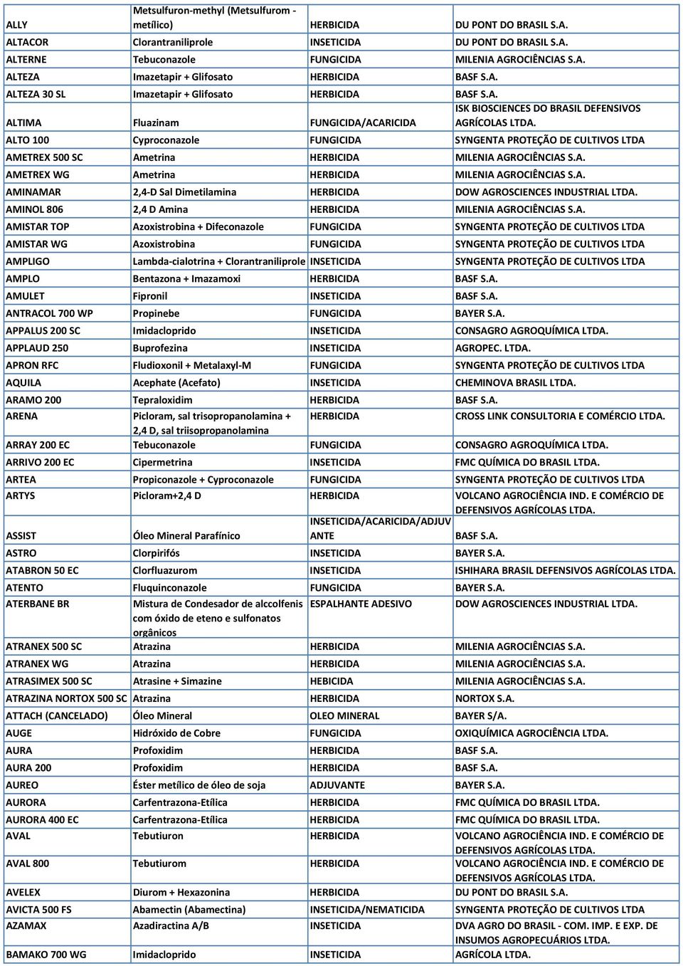 ALTO 100 Cyproconazole FUNGICIDA SYNGENTA PROTEÇÃO DE CULTIVOS LTDA AMETREX 500 SC Ametrina HERBICIDA MILENIA AGROCIÊNCIAS S.A. AMETREX WG Ametrina HERBICIDA MILENIA AGROCIÊNCIAS S.A. AMINAMAR 2,4-D Sal Dimetilamina HERBICIDA DOW AGROSCIENCES INDUSTRIAL LTDA.