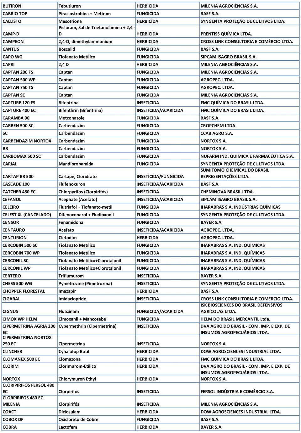 A. CAPRI 2,4 D HERBICIDA MILENIA AGROCIÊNCIAS S.A. CAPTAN 200 FS Captan FUNGICIDA MILENIA AGROCIÊNCIAS S.A. CAPTAN 500 WP Captan FUNGICIDA AGROPEC. LTDA.