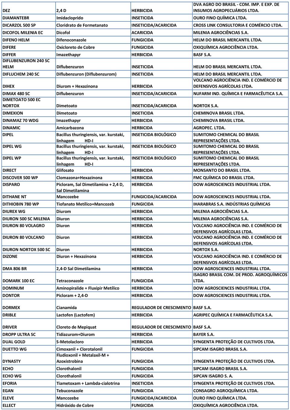 DIFERE Oxicloreto de Cobre FUNGICIDA OXIQUÍMICA AGROCIÊNCIA LTDA. DIFFER Imazethapyr HERBICIDA BASF S.A. DIFLUBENZURON 240 SC HELM Diflubenzuron INSETICIDA HELM DO BRASIL MERCANTIL LTDA.