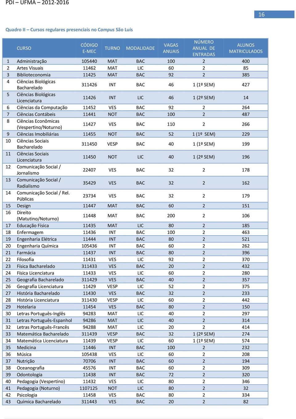 (2º SEM) 14 6 Ciências da Computação 11452 VES BAC 92 2 264 7 Ciências Contábeis 11441 NOT BAC 100 2 487 8 Ciências Econômicas (Vespertino/Noturno) 11427 VES BAC 110 2 266 9 Ciências Imobiliárias