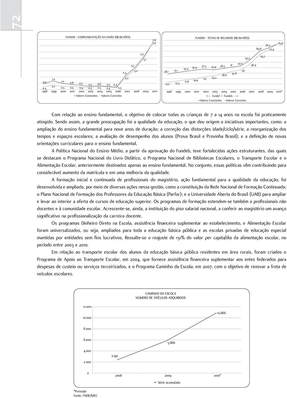 63,7 76,2 72,9 1998 1999 2000 2001 2002 2003 2004 2005 2006 2007 2008 2009 2010* <--- Fundef Fundeb ---> Valores Constantes Valores Correntes 83,8 Com relação ao ensino fundamental, o objetivo de