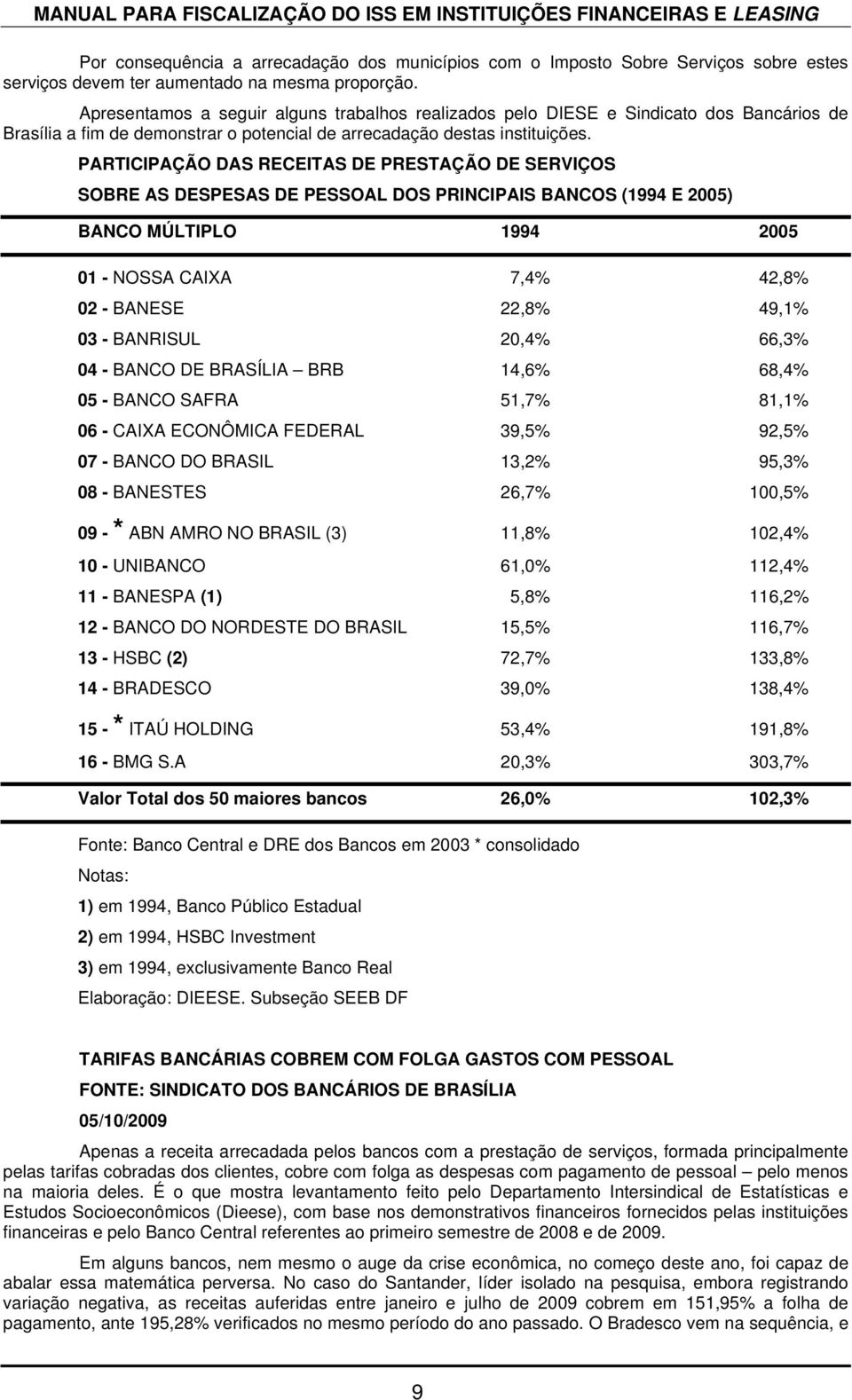 PARTICIPAÇÃO DAS RECEITAS DE PRESTAÇÃO DE SERVIÇOS SOBRE AS DESPESAS DE PESSOAL DOS PRINCIPAIS BANCOS (1994 E 2005) BANCO MÚLTIPLO 1994 2005 01 - NOSSA CAIXA 7,4% 42,8% 02 - BANESE 22,8% 49,1% 03 -