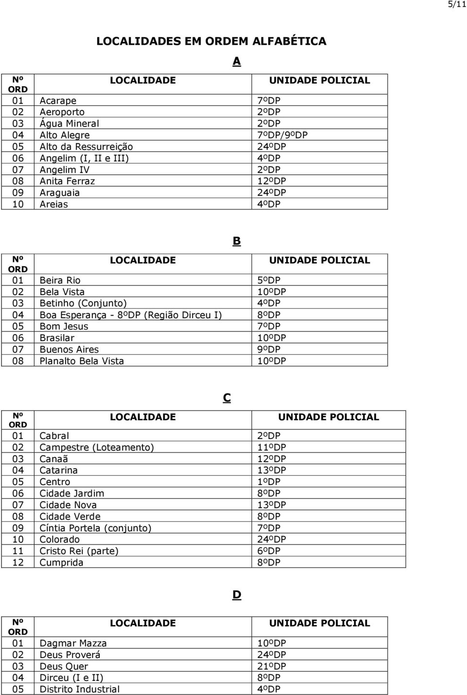 Aires 9ºDP 08 Planalto Bela Vista 10ºDP B 01 Cabral 2ºDP 02 Campestre (Loteamento) 11ºDP 03 Canaã 12ºDP 04 Catarina 13ºDP 05 Centro 1ºDP 06 Cidade Jardim 8ºDP 07 Cidade Nova 13ºDP 08 Cidade Verde