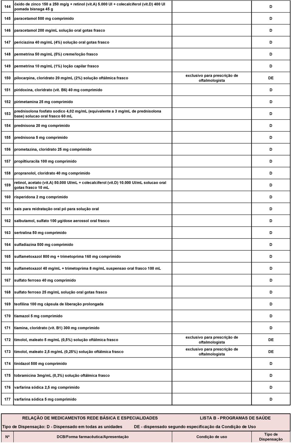 creme/loção frasco 149 permetrina 10 mg/ml (1%) loção capilar frasco 150 pilocarpina, cloridrato 20 mg/ml (2%) solução oftálmica frasco 151 piridoxina, cloridrato (vit.