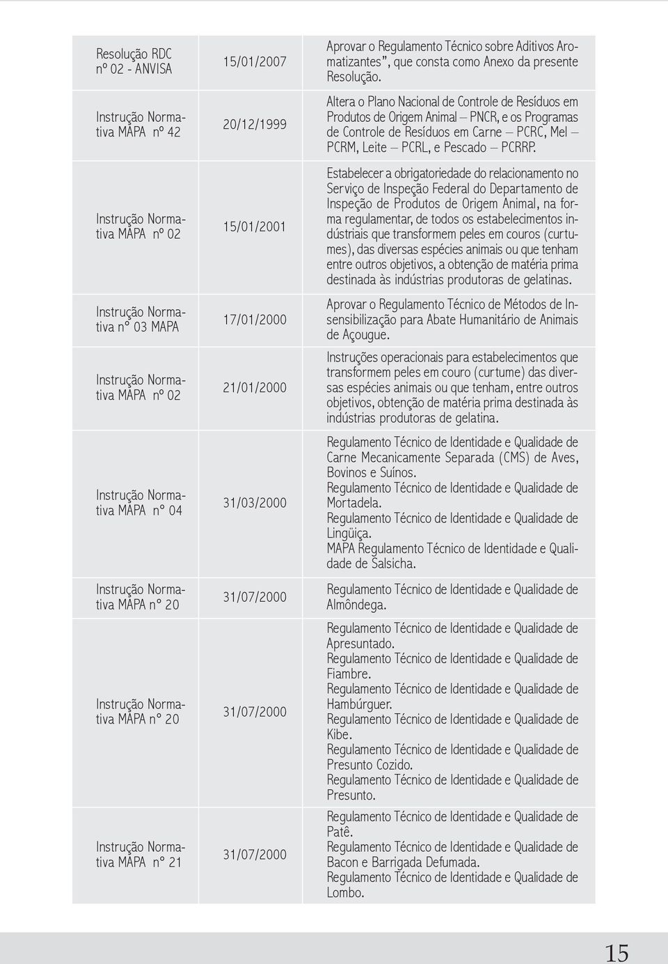 altera o plano nacional de controle de resíduos em produtos de origem animal pncr, e os programas de controle de resíduos em carne pcrc, mel pcrm, leite pcrl, e pescado pcrrp.