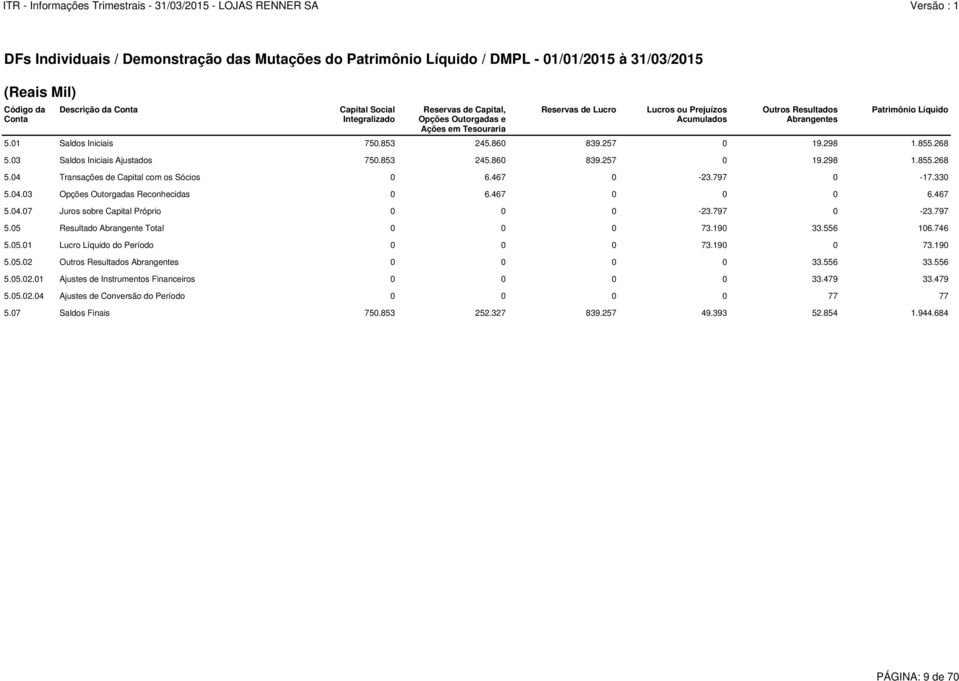268 5.03 Saldos Iniciais Ajustados 750.853 245.860 839.257 0 19.298 1.855.268 5.04 Transações de Capital com os Sócios 0 6.467 0-23.797 0-17.330 5.04.03 Opções Outorgadas Reconhecidas 0 6.467 0 0 0 6.