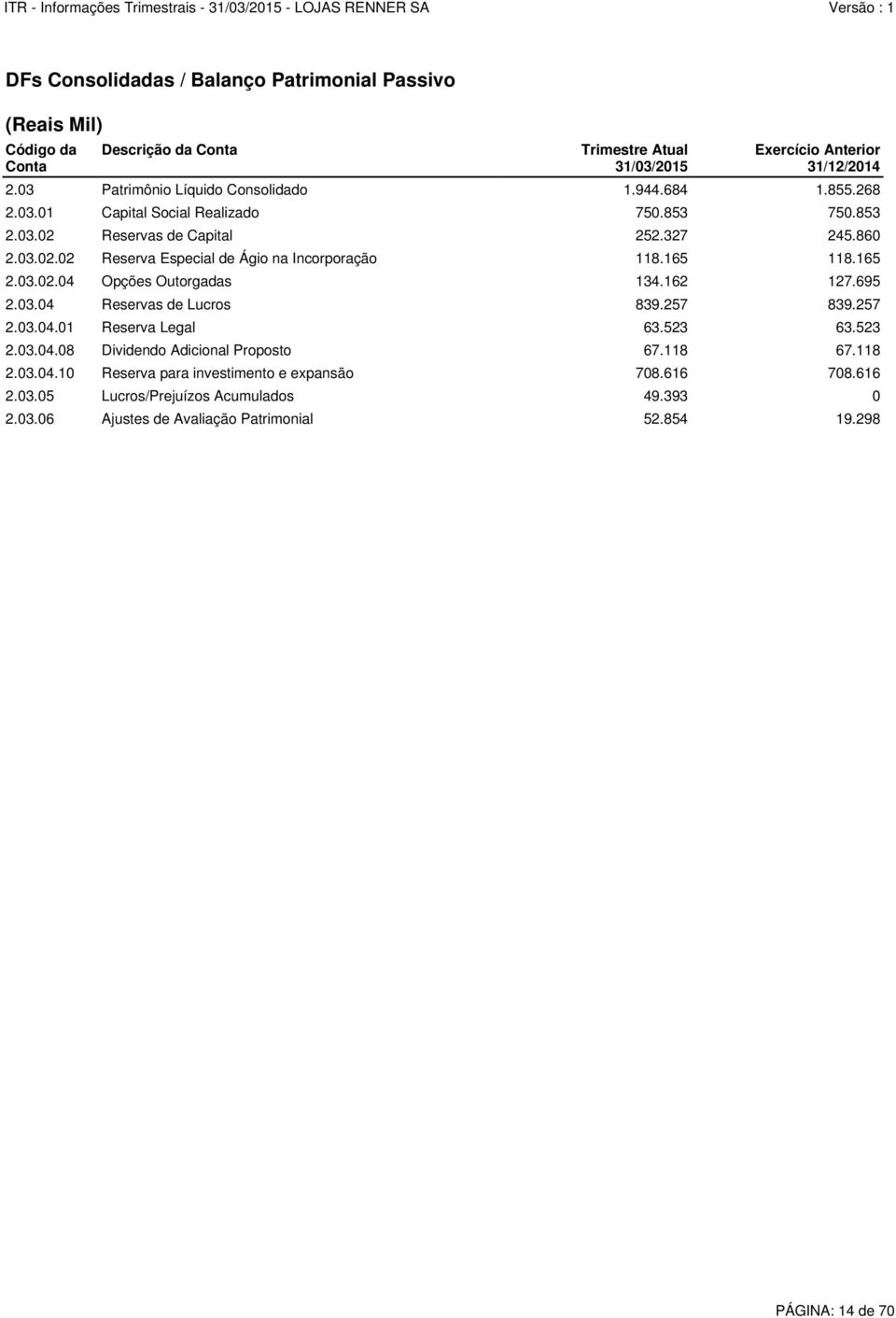 165 118.165 2.03.02.04 Opções Outorgadas 134.162 127.695 2.03.04 Reservas de Lucros 839.257 839.257 2.03.04.01 Reserva Legal 63.523 63.523 2.03.04.08 Dividendo Adicional Proposto 67.