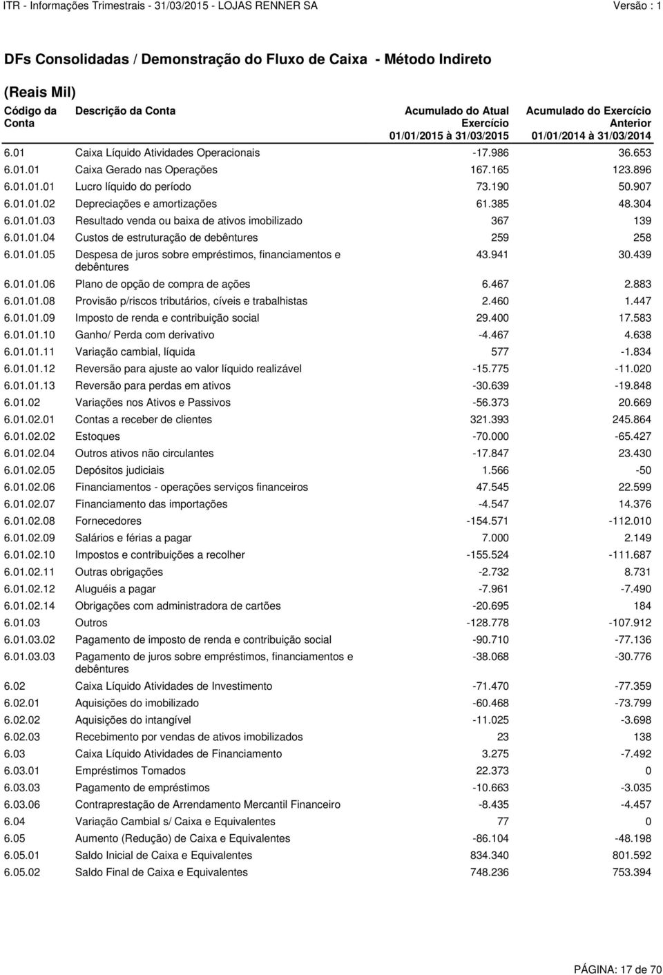 000 2.149 6.01.02.10 Impostos e contribuições a recolher -155.524-111.687 6.01.02.11 Outras obrigações -2.732 8.731 6.01.02.12 Aluguéis a pagar -7.961-7.490 6.01.02.14 Obrigações com administradora de cartões -20.