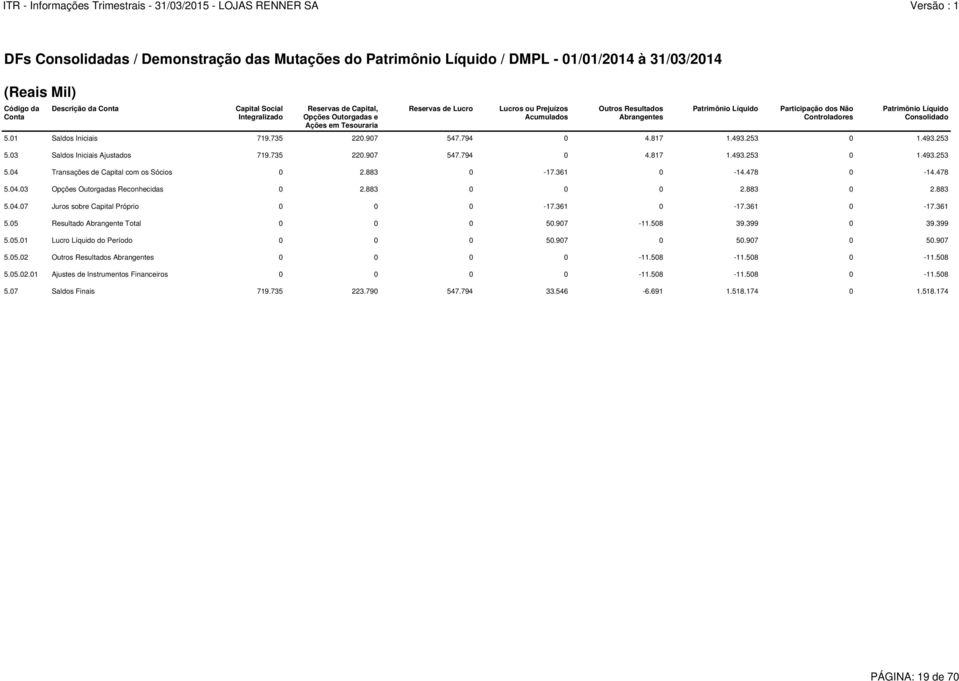 Consolidado 5.01 Saldos Iniciais 719.735 220.907 547.794 0 4.817 1.493.253 0 1.493.253 5.03 Saldos Iniciais Ajustados 719.735 220.907 547.794 0 4.817 1.493.253 0 1.493.253 5.04 Transações de Capital com os Sócios 0 2.