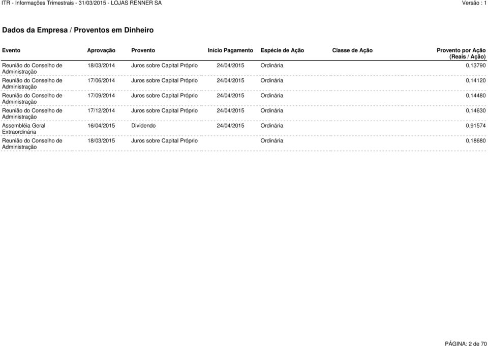 18/03/2014 Juros sobre Capital Próprio 24/04/2015 Ordinária 0,13790 17/06/2014 Juros sobre Capital Próprio 24/04/2015 Ordinária 0,14120 17/09/2014 Juros sobre Capital Próprio 24/04/2015