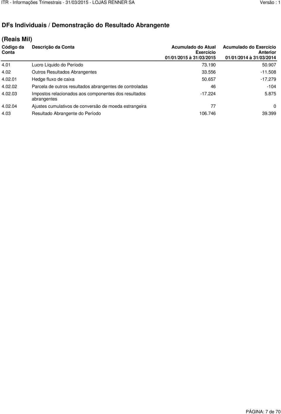 02.03 Impostos relacionados aos componentes dos resultados abrangentes Acumulado do Atual Exercício 01/01/2015 à 31/03/2015 Acumulado do Exercício Anterior