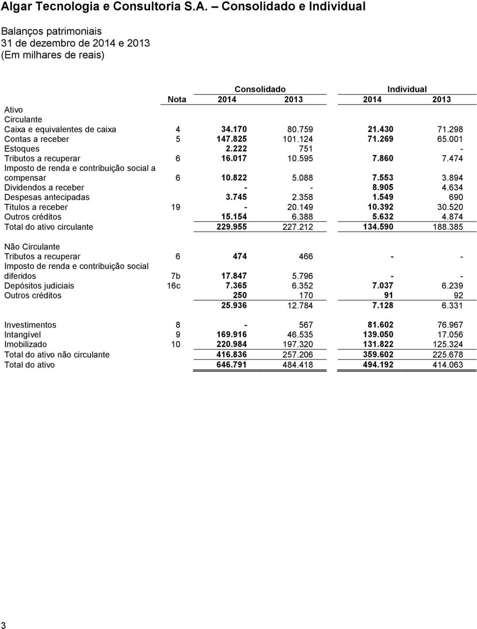 088 7.553 3.894 Dividendos a receber - - 8.905 4.634 Despesas antecipadas 3.745 2.358 1.549 690 Títulos a receber 19-20.149 10.392 30.520 Outros créditos 15.154 6.388 5.632 4.