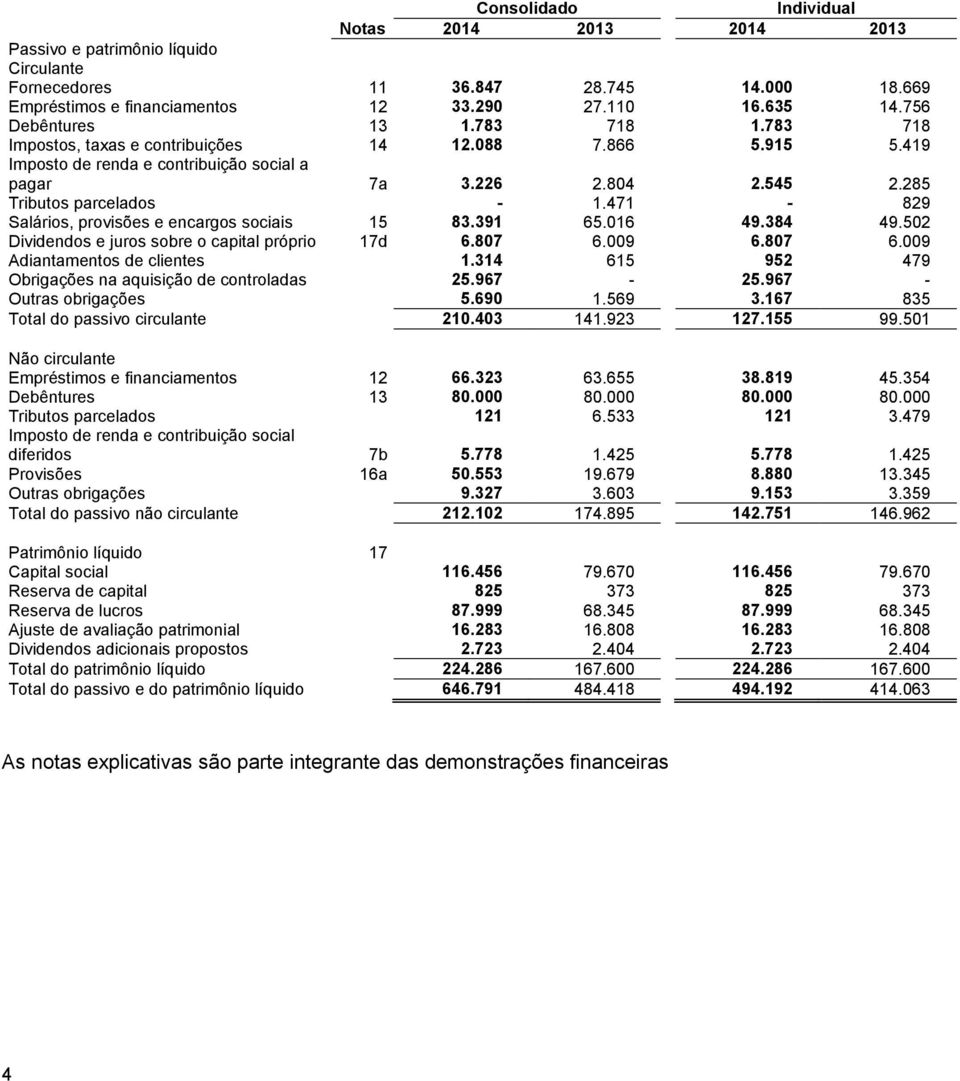 471-829 Salários, provisões e encargos sociais 15 83.391 65.016 49.384 49.502 Dividendos e juros sobre o capital próprio 17d 6.807 6.009 6.807 6.009 Adiantamentos de clientes 1.