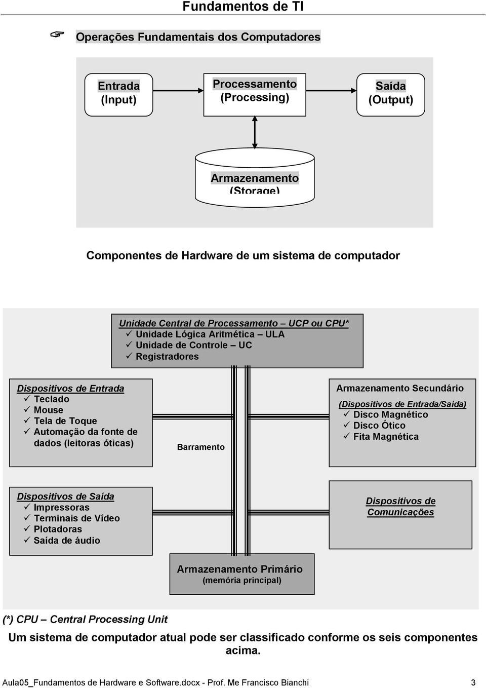 Barramento Armazenamento Secundário (Dispositivos de Entrada/Saída) Disco Magnético Disco Ótico Fita Magnética Dispositivos de Saída Impressoras Terminais de Vídeo Plotadoras Saída de áudio