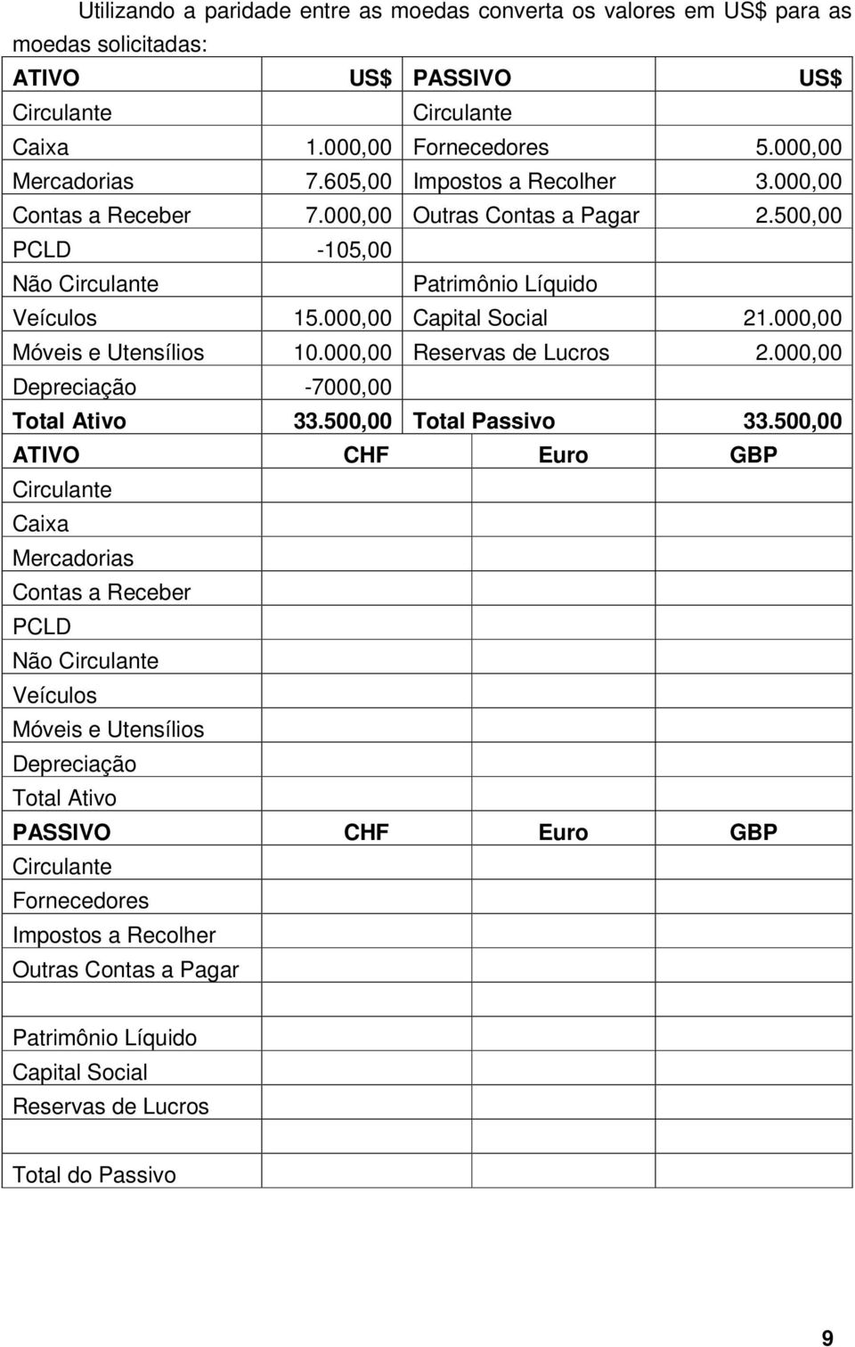 000,00 Móveis e Utensílios 10.000,00 Reservas de Lucros 2.000,00 Depreciação -7000,00 Total Ativo 33.500,00 Total Passivo 33.